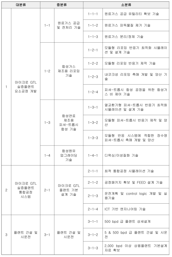 동 사업 기술분류체계도