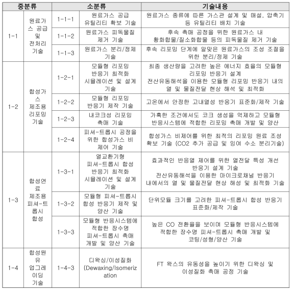 대분류1 기술분류체계도