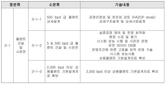 대분류3 기술분류체계도