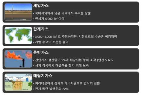 비전통 가스자원의 개요 및 매장량