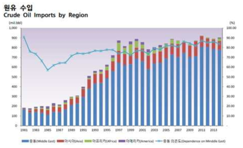 국내 원유수입량 및 수입국, 중동의존도 추이