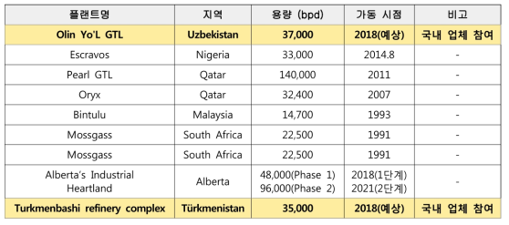전세계 GTL 기존 플랜트 프로젝트 및 국내 기업 수주 현황