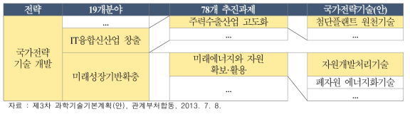 제3차 과학기술기본계획의 국가전략기술체계도