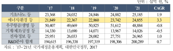 `17~`21년 국가재정운용계획의 R&D분야 투자계획