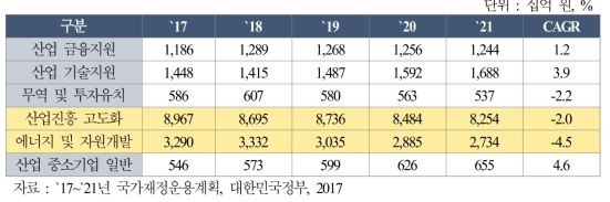 `17~`21년 국가재정운용계획의 산업/중소기업 및 에너지 분야 투자계획