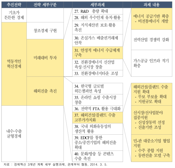 경제혁신 3개년 계획 세부 실행과제 주요 내용