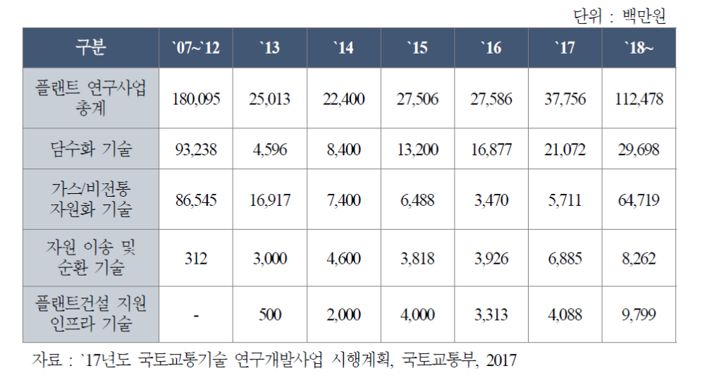 국토교통부 기술 연구개발사업 플랜트 연구사업 세부 기술 분야(`17년도 국토교통기술 연구개발사업 시행계획)