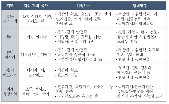 핵심 자원협력 국가