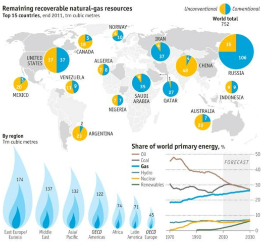 비전통가스자원의 세계적 분포 및 매장량. 자원별 에너지 점유율 추세 및 예상