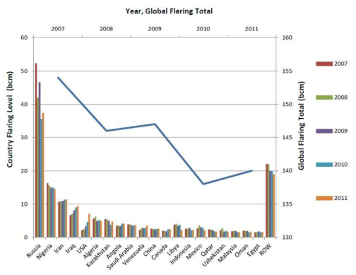 2007년부터 2012년까지 국가별 소각되는 가스량