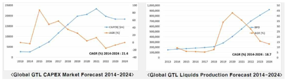 세계 GTL 및 GTL 연료 CAPEX 시장 전망