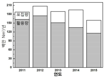 연간 매립지가스 중 메탄가스 포집량 및 활용량