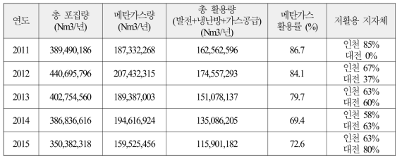 연간 매립지가스 포집량, 메탄가스량, 활용량