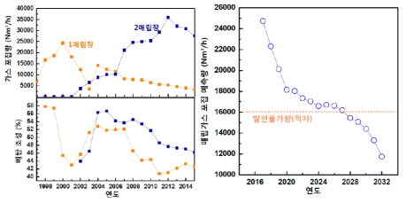 (좌) 수도권매립지 매립장별 가스포집량 및 메탄 조성 추이. (우)메탄가스포집 예측량