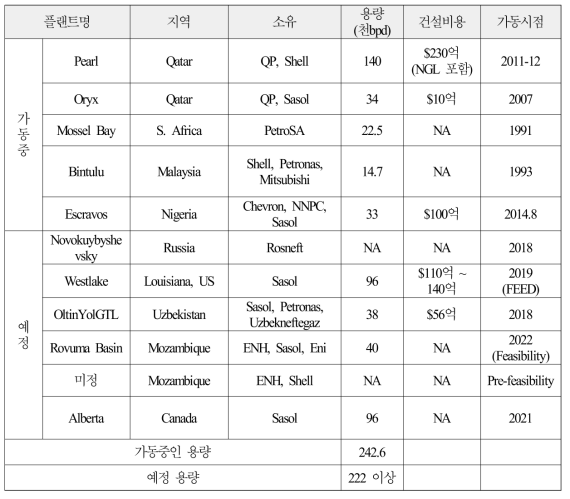 대형 GTL 상용공정