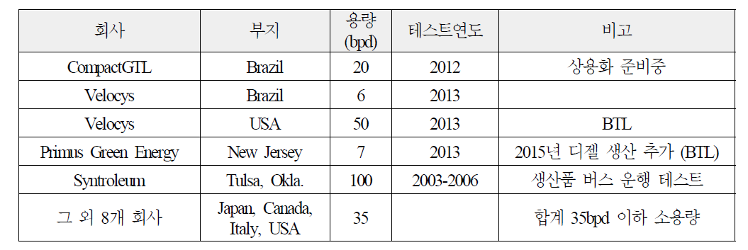 마이크로 GTL 기슬 개발을 위한 데모 플랜트