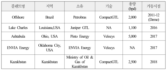 마이크로 GTL 상용화 진행 공정