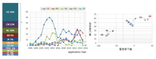 주요 출원인국적 특허점유율 및 출원추이 분석