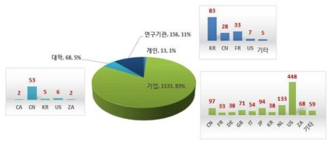 산학연 출원인 주체 유형에 따른 특허출원 현황