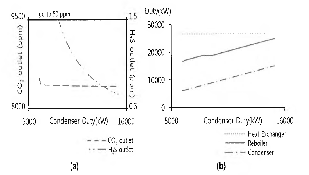 응축기 에너지 변화에 따른 (a)산성가스 배출농도 변화와 (b)공정 에너지 변화