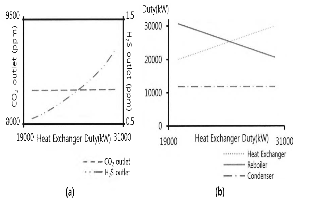 열교환 에너지 변화에 따른 (a)비산성가스 배출농도 변화와 (b)공정 에너지 변화