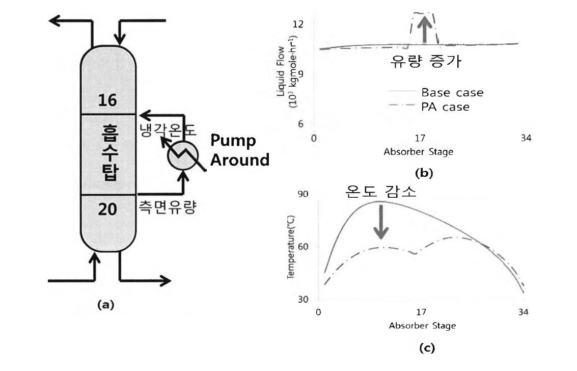 Pump around(a)예시와 흡수탑 내부 (b)유량과 (c)온도의 분포 변화