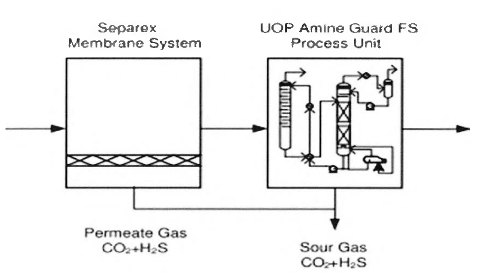 Membrance - Amine Hybrid Process