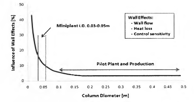 Influence of W all Effects on Column Diameter