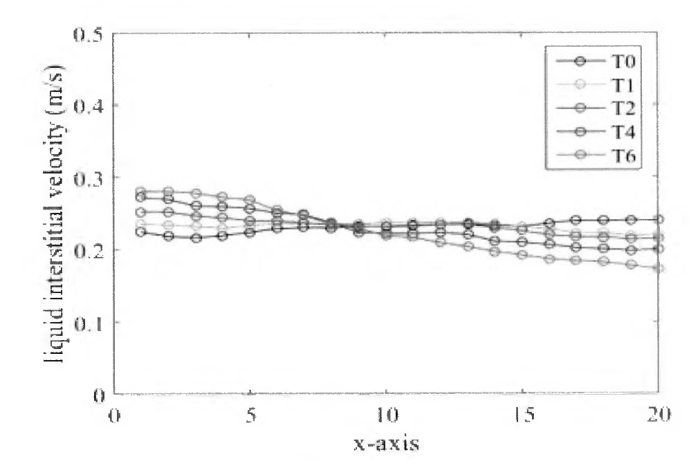 L=50 m3/m2hr, G=0 Pa05, Water, D=900mm 에서 ERT Tracer 데이터로 얻은 1 차원 액체속도분포(liquid interstitial velocity) 결과.