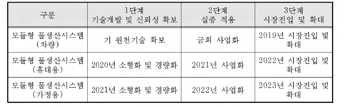 중장기기술개발 및 보급 목표