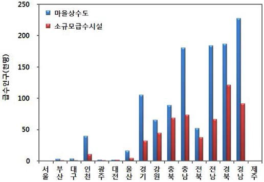 전국 시•도별 소규모수도시설 급수인구