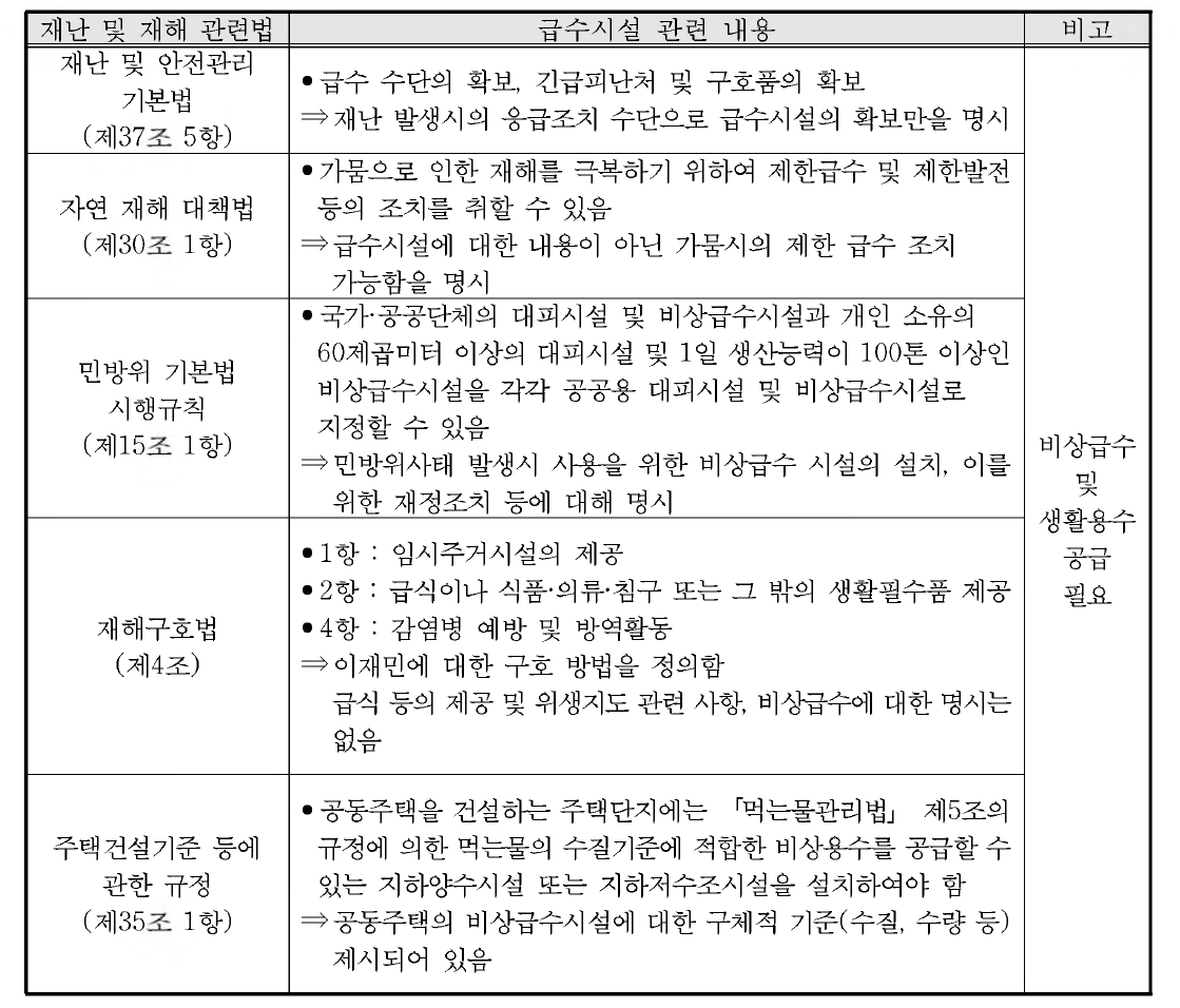 재난 및 재해 관련법 급수시설 검토