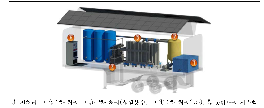 모듈형 물생산 시스템 개념도