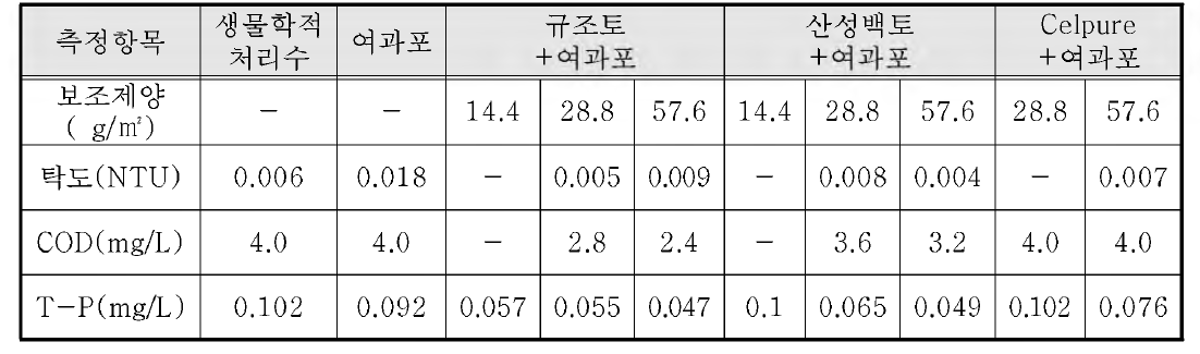 스테인레스 여과포를 이용한 여과보조제 종류별 여과 특성