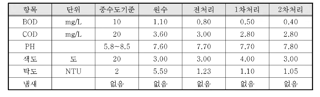 시스템 모듈 실험실 설비를 활용한 원수 및 각 처리수 공인기관 분석 결과