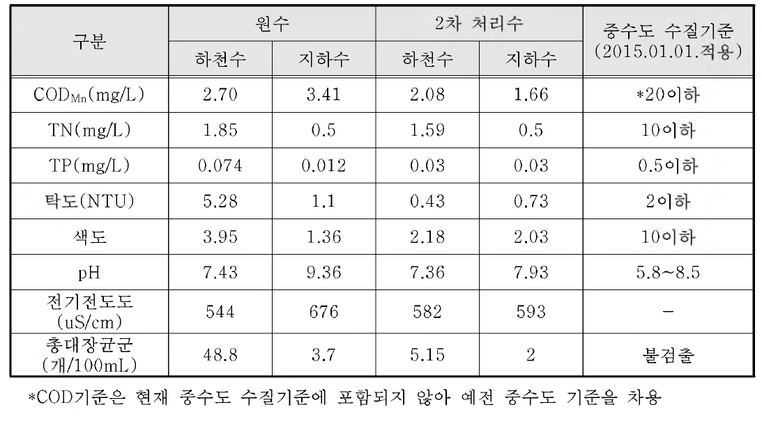 수질 데이터 및 수질 기준 자료