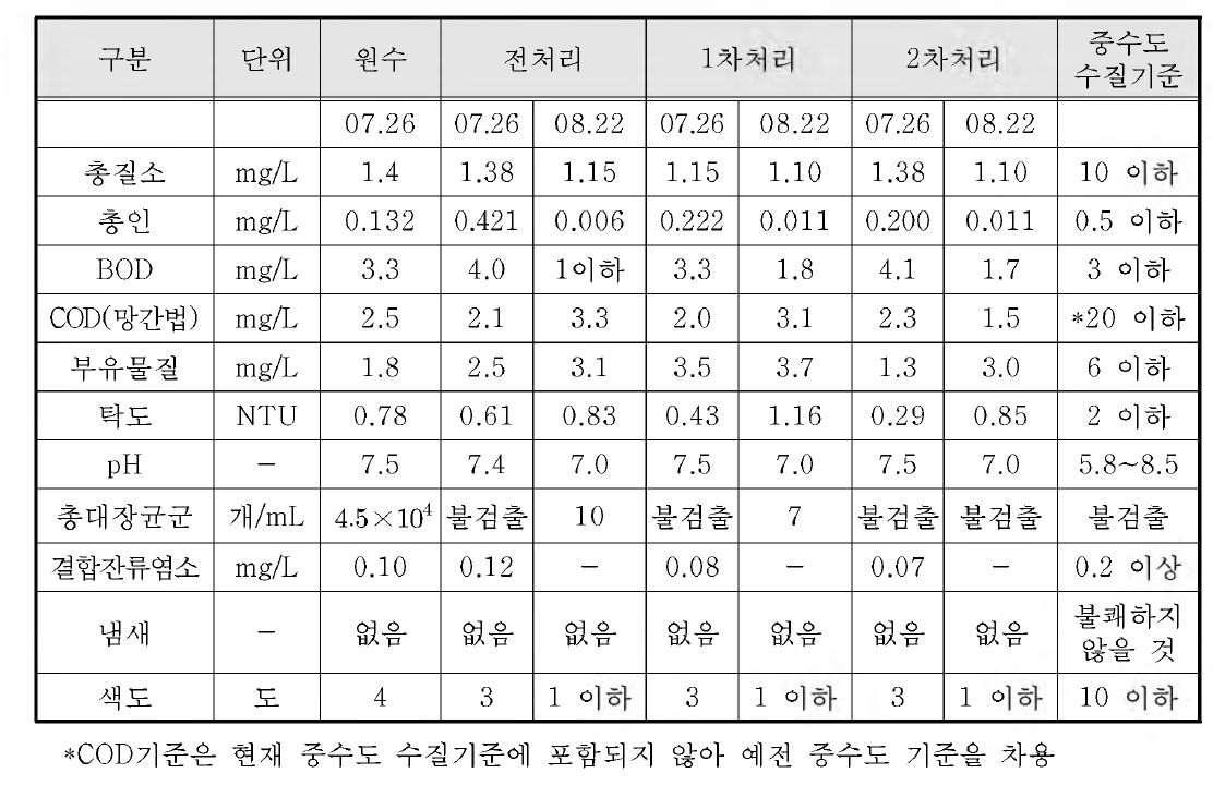 [보고서]평상시와 재난시 각종 용수 공급이 가능한 친환경 모듈형 물생산시스템 개발