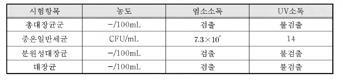 공인인증기관 소독처리 시료 세균 데이터