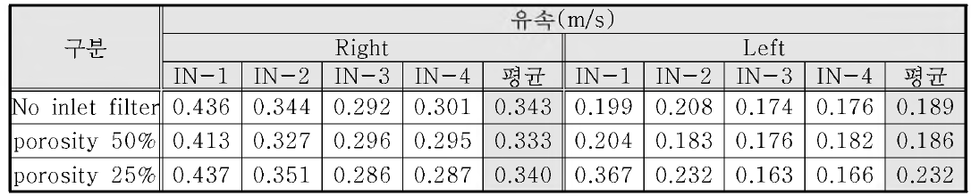 유입부 좌•우 유속비교