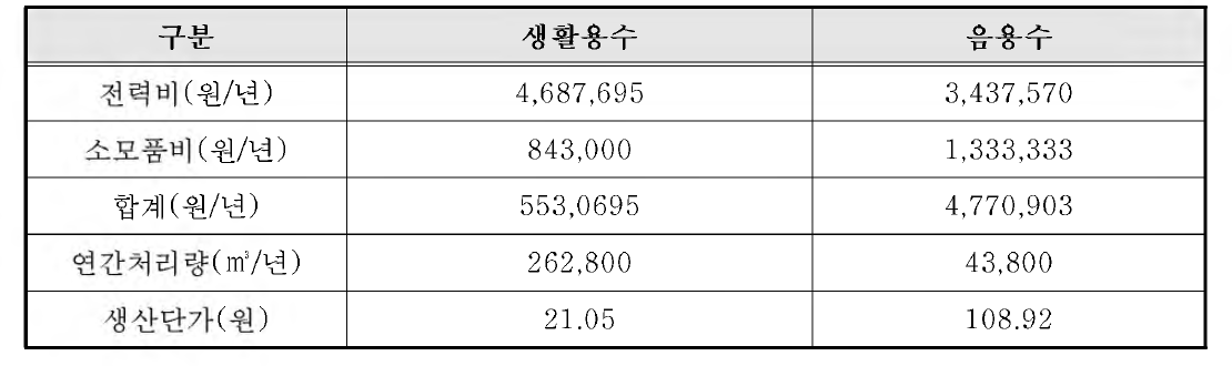 생활용수와 음용수 m3당 생산단가