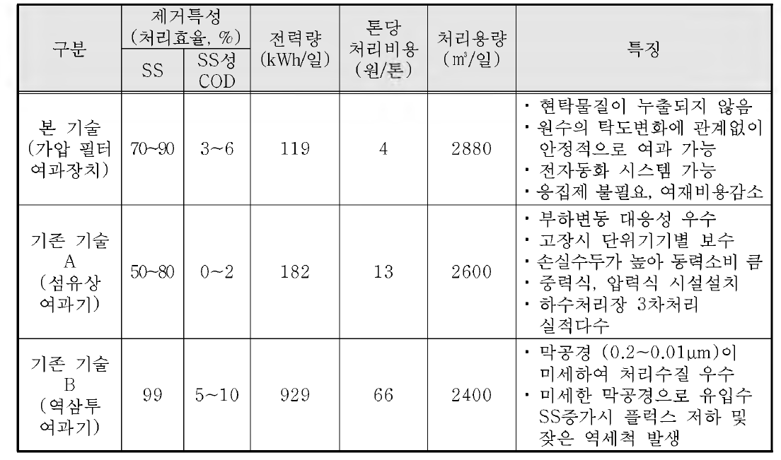 본사의 기술과 타사 기술 성능 비교