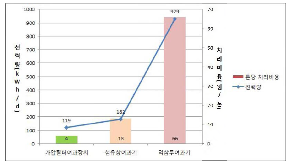 본 기술과 기존 기술의 전력량/톤당 처리비용 비교