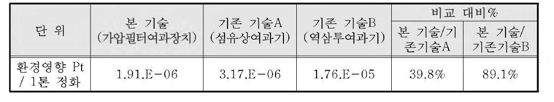 1톤 정화 시 발생하는 환경영향 지수