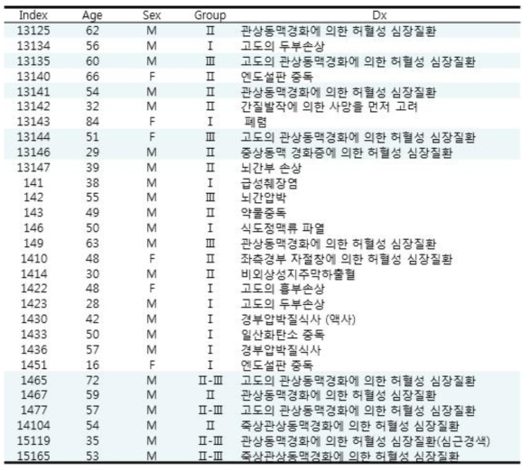 사인별, 죽상동맥경화증별 분류