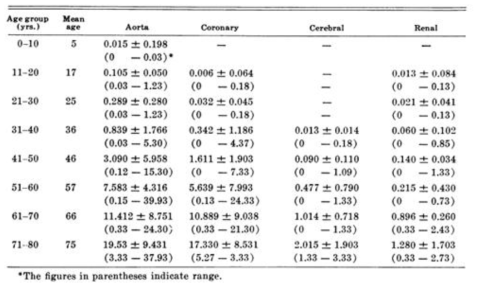 Mean atherosclerotic indices of aorta, coronary, cerebral, renal and pulmonary arteries for each decade