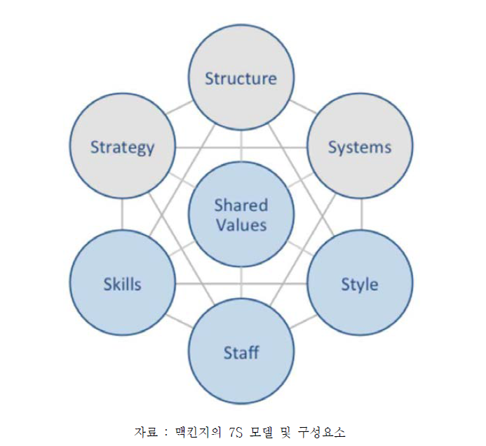 7S 모델 및 구성요소