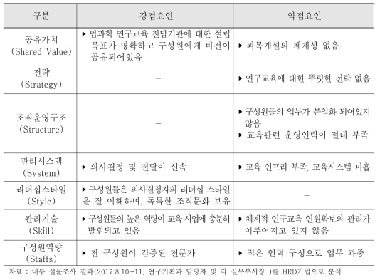 7S 분석을 통한 법과학 교육 조직진단 및 전략 방향 설정