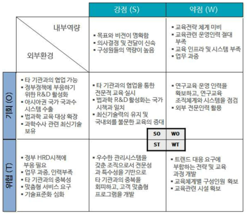 SWOT를 통한 법과학교육의 전략수립