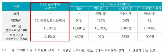 주요 공무원교육훈련기관 정원 및 교육 실적 비교