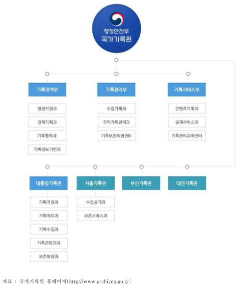 국가기록원의 조직도 및 교육훈련 부서